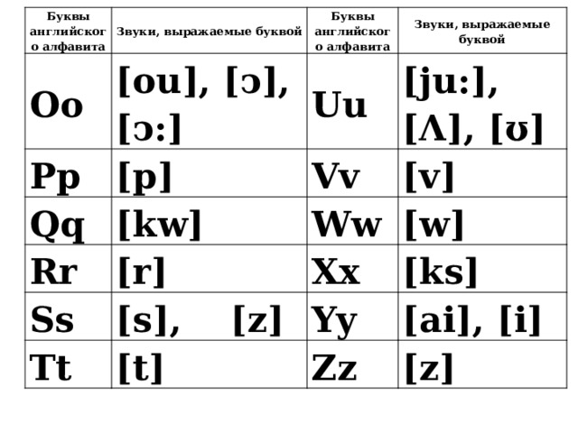 Буквы английского алфавита Oo Звуки, выражаемые буквой Буквы английского алфавита [ou], [ͻ], [ͻ:] Pp Uu Qq Звуки, выражаемые буквой [p] Rr [ju:], [Ʌ], [ ʊ ] Vv [kw] Ss Ww [r] [v] Tt [w] Xx [s], [z] Yy [t] [ks] Zz [ai], [i] [z] 