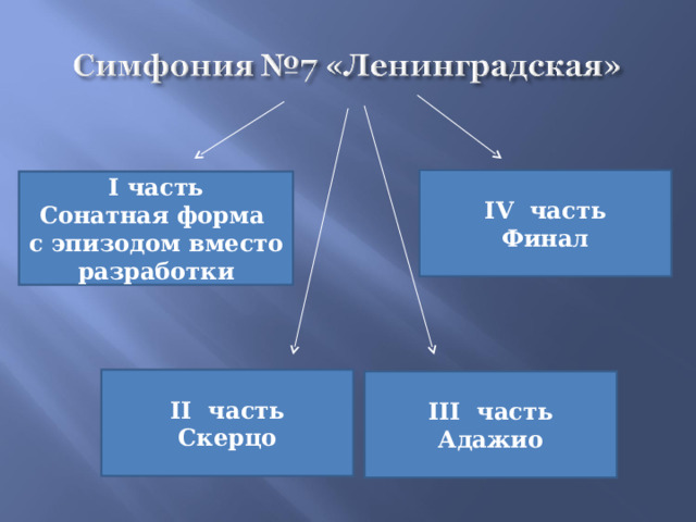 IV часть Финал I часть Сонатная форма с эпизодом вместо разработки II часть Скерцо III часть Адажио 