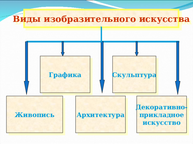  Виды изобразительного искусства  Графика Скульптура Слайд 2 Живопись Архитектура Декоративно- прикладное искусство  