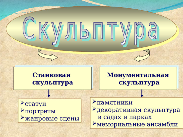 Станковая скульптура Монументальная  скульптура Слайд 15 памятники декоративная скульптура  в садах и парках мемориальные ансамбли статуи портреты жанровые сцены  