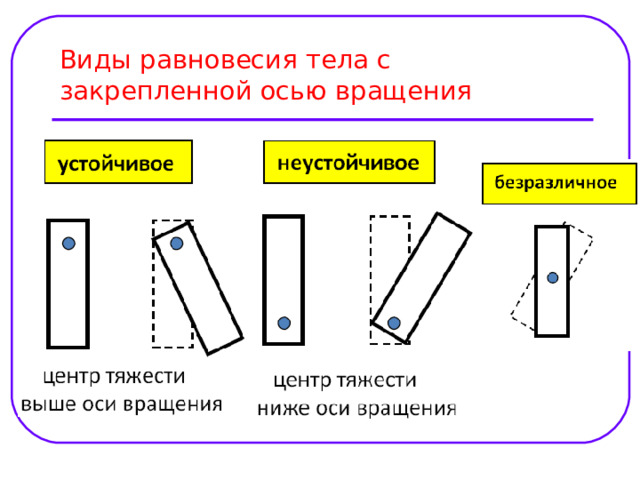 Виды равновесия тела с закрепленной осью вращения   