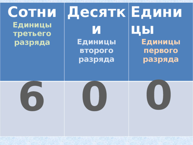 Сотни Единицы третьего разряда Десятки  Единицы 2 Единицы второго разряда  Единицы первого разряда 0 0 6 