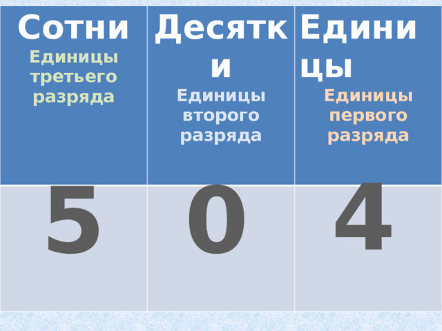 Сотни Единицы третьего разряда Десятки  Единицы 2 Единицы второго разряда  Единицы первого разряда 4 0 5 