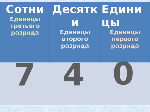 Сотни Единицы третьего разряда Десятки  Единицы 2 Единицы второго разряда  Единицы первого разряда 0 4 7 