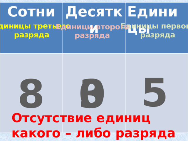 Сотни Десятки  Единицы 2  Единицы первого Единицы третьего разряда разряда Единицы второго разряда 5 3 8 0 Отсутствие единиц какого – либо разряда обозначается 0. 