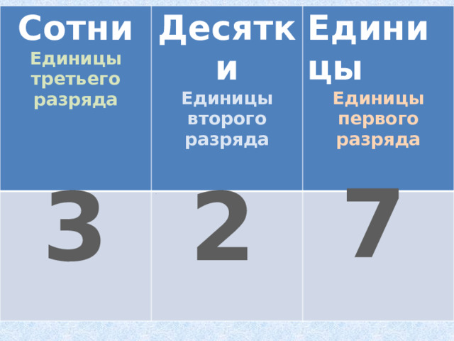 Сотни Единицы третьего разряда Десятки  Единицы 2 Единицы второго разряда  Единицы первого разряда 7 2 3 