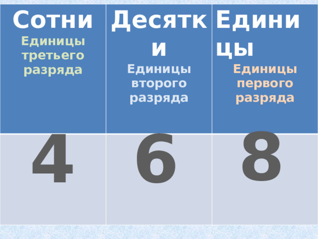 Сотни Единицы третьего разряда Десятки  Единицы 2 Единицы второго разряда  Единицы первого разряда 8 6 4 