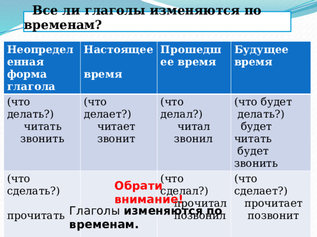  Все ли глаголы изменяются по временам? Неопределенная форма глагола Настоящее время (что делать?) (что сделать?) Прошедшее время  читать (что делает?) Будущее время  звонить  читает (что делал?)  прочитать (что сделал?)  позвонить (что будет  читал  звонит  делать?)  звонил  прочитал (что сделает?)  будет читать  позвонил  прочитает  будет звонить  позвонит Обрати внимание! Глаголы изменяются по временам. 