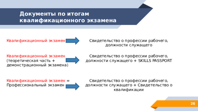 Документы по итогам квалификационного экзамена Квалификационный экзамен Свидетельство о профессии рабочего, должности служащего Квалификационный экзамен Свидетельство о профессии рабочего, должности служащего + SKILLS PASSPORT (теоретическая часть + демонстрационный экзамена) Квалификационный экзамен = Профессиональный экзамен Свидетельство о профессии рабочего, должности служащего + Cвидетельство о квалификации 12 