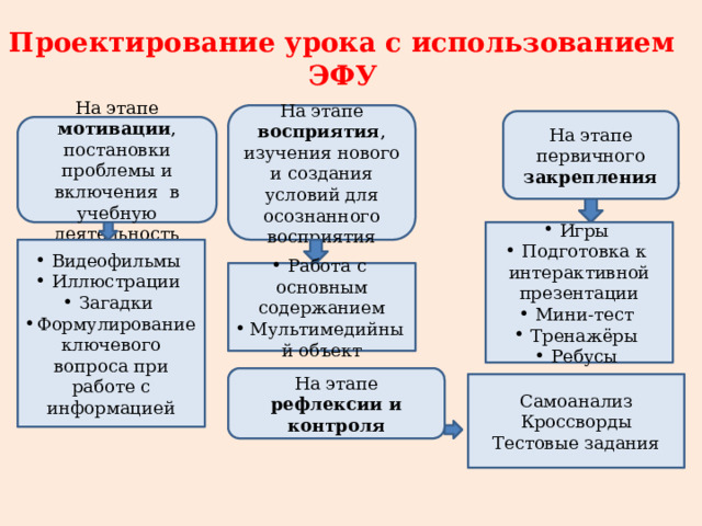 Проектирование урока с использованием ЭФУ На этапе восприятия , изучения нового и создания условий для осознанного восприятия На этапе первичного закрепления На этапе мотивации , постановки проблемы и включения в учебную деятельность Игры Подготовка к интерактивной презентации Мини-тест Тренажёры Ребусы Видеофильмы Иллюстрации Загадки Формулирование ключевого вопроса при работе с информацией Работа с основным содержанием Мультимедийный объект На этапе рефлексии и контроля Самоанализ Кроссворды Тестовые задания 