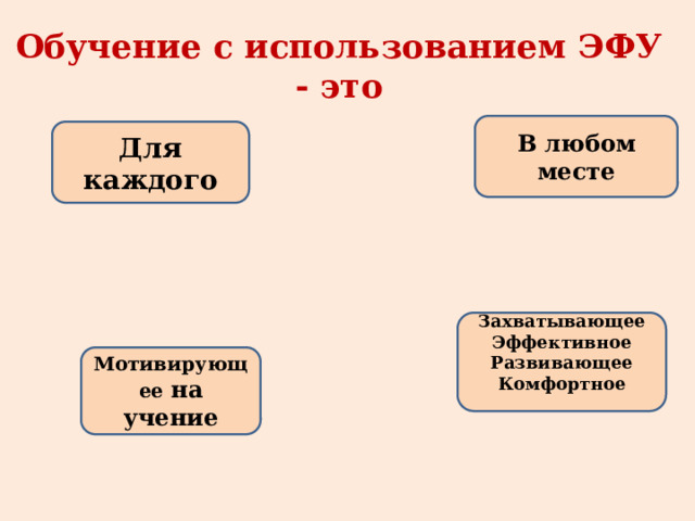 Обучение с использованием ЭФУ - это В любом месте Для каждого Захватывающее Эффективное Развивающее Комфортное  Мотивирующее на учение 