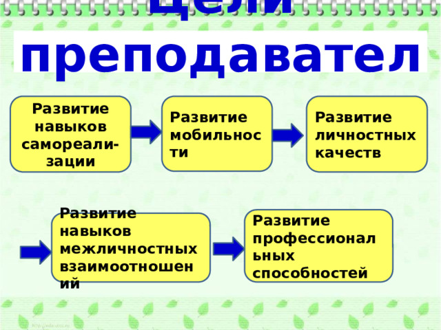 Цели преподавателя Развитие мобильности Развитие навыков самореали-зации Развитие личностных качеств Развитие профессиональных способностей Развитие навыков межличностных взаимоотношений 