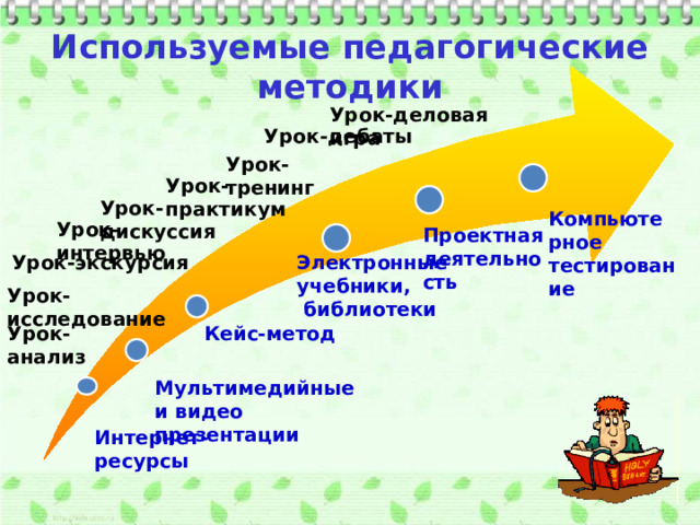 Используемые педагогические методики Урок-деловая игра Урок-дебаты Урок-тренинг Урок-практикум Урок-дискуссия Компьютерное тестирование Урок-интервью Проектная деятельность Электронные учебники, Урок-экскурсия  библиотеки Урок-исследование Урок-анализ Кейс-метод Мультимедийные и видео презентации Интернет-ресурсы 