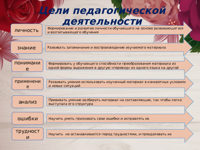Цели педагогической деятельности Формирование и развитие личности обучающего на основе развивающегося и воспитывающего обучения личность Развивать запоминание и воспроизведение изучаемого материала знание Формировать у обучающего способности преобразования материала из одной формы выражения в другую «перевод» из одного языка на другой понимание Развивать умение использовать изученный материал в конкретных условиях и новых ситуаций применение Прививать умение разбирать материал на составляющие, так чтобы легко выступала его структура анализ Научить уметь признавать свои ошибки и исправлять их ошибки Научить не останавливается перед трудностями, и преодолевать их трудности 