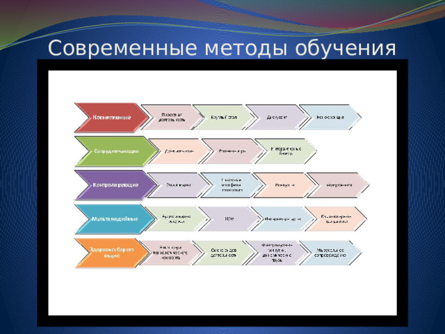 Современные методы обучения 