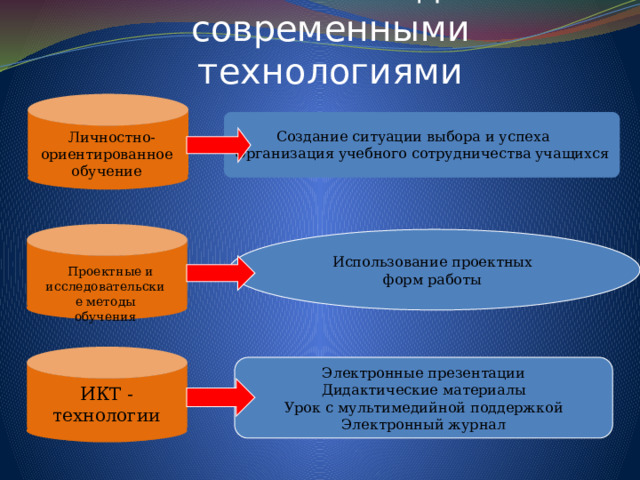 Показатели владения  современными технологиями Создание ситуации выбора и успеха Организация учебного сотрудничества учащихся  Личностно-ориентированное обучение Использование проектных форм работы  Проектные и исследовательские методы обучения Электронные презентации Дидактические материалы Урок с мультимедийной поддержкой Электронный журнал ИКТ -технологии 