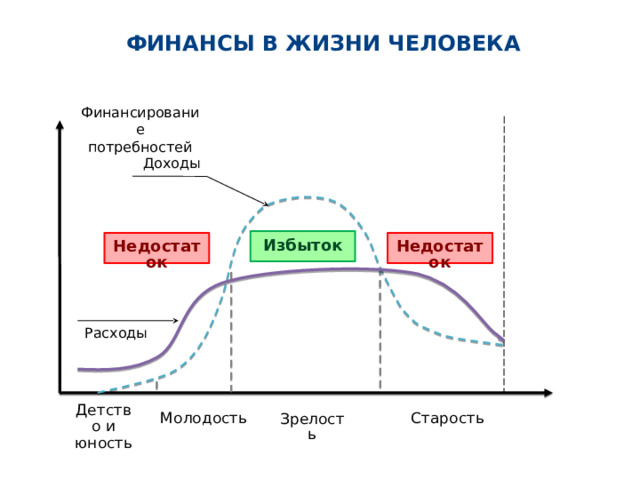 ФИНАНСЫ В ЖИЗНИ ЧЕЛОВЕКА Финансирование потребностей Доходы    Избыток Недостаток Недостаток Расходы Детство и юность Старость Молодость Зрелость