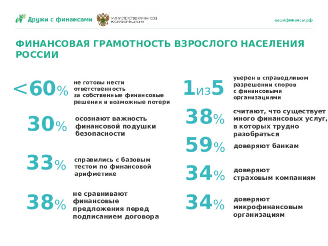 ФИНАНСОВАЯ ГРАМОТНОСТЬ ВЗРОСЛОГО НАСЕЛЕНИЯ РОССИИ 1 из 5 60 % уверен в справедливом разрешении споров с финансовыми организациями не готовы нести ответственность за собственные финансовые решения и возможные потери 38 % считают, что существует много финансовых услуг, в которых трудно разобраться 30 % осознают важность  финансовой подушки безопасности 59 % доверяют банкам 33 % справились с базовым тестом по финансовой арифметике 34 % доверяют страховым компаниям 34 % 38 % не сравнивают финансовые предложения перед подписанием договора доверяют микрофинансовым организациям