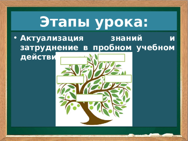 Этапы урока: Актуализация знаний и затруднение в пробном учебном действии: