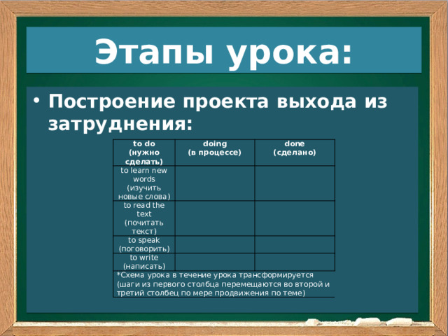 Этапы урока: Построение проекта выхода из затруднения: to do (нужно сделать) doing to learn new words (в процессе) to read the text   (изучить новые слова) done (сделано) (почитать текст)     to speak   (поговорить)   to write (написать)     *Схема урока в течение урока трансформируется (шаги из первого столбца перемещаются во второй и третий столбец по мере продвижения по теме)  