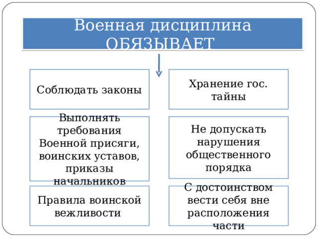 Военная дисциплина ОБЯЗЫВАЕТ Соблюдать законы Хранение гос. тайны Выполнять требования Военной присяги, воинских уставов, приказы начальников Не допускать нарушения общественного порядка Правила воинской вежливости С достоинством вести себя вне расположения части 