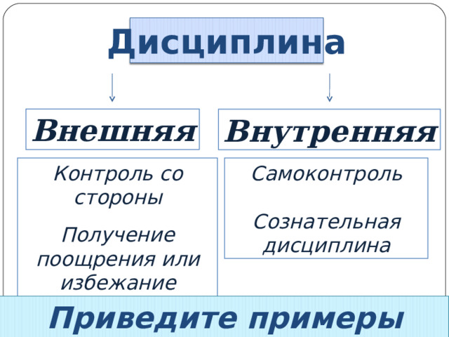 Дисциплина Внешняя Внутренняя Контроль со стороны  Получение поощрения или избежание наказания Самоконтроль  Сознательная дисциплина Приведите примеры 