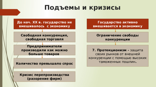 Подъемы и кризисы До нач. XX в. государство не вмешивалось с экономику Государство активно вмешивается в экономику Свободная конкуренция, свободная торговля Ограничение свободы конкуренции Предприниматели производили как можно больше товаров 7. Протекционизм - защита своих рынков от внешней конкуренции с помощью высоких таможенных пошлин . Количество превышало спрос Кризис перепроизводства (разорение фирм) 