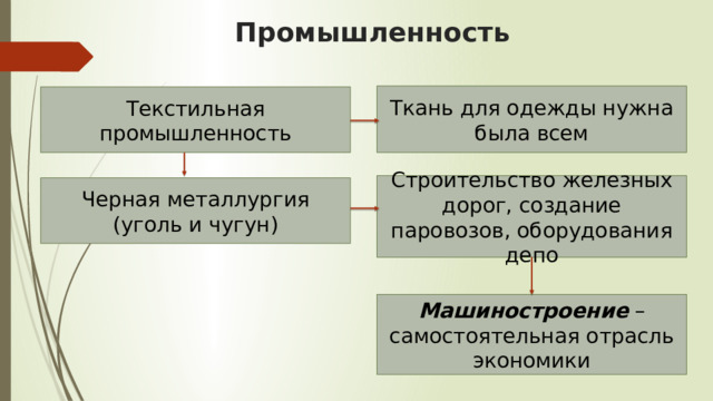 Промышленность Ткань для одежды нужна была всем Текстильная промышленность Строительство железных дорог, создание паровозов, оборудования депо Черная металлургия (уголь и чугун) Машиностроение – самостоятельная отрасль экономики 