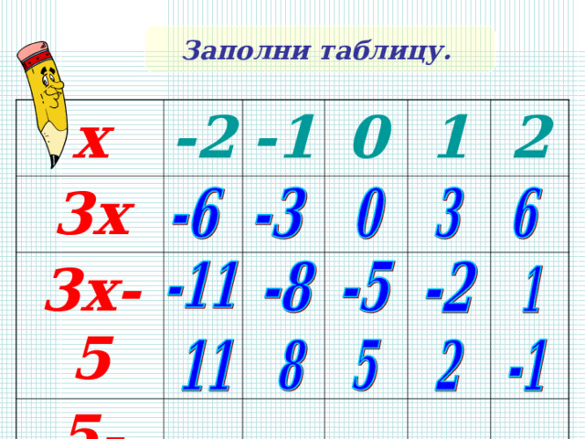 Заполни таблицу. х -2 3х -1 3х-5 0 5-3х 1 2 Таблицу заполняем построчно 