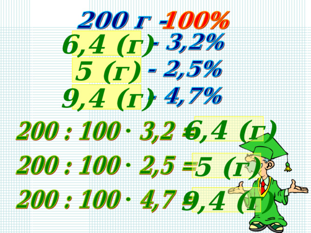 6,4 (г) 5 (г) 9,4 (г) 6,4 (г) 5 (г) 9,4 (г) 