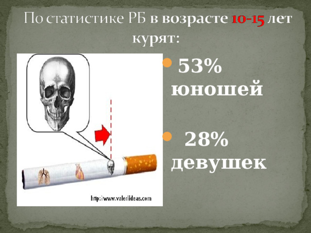 53% юношей   28% девушек  
