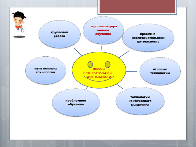 Формы познавательной деятельности 