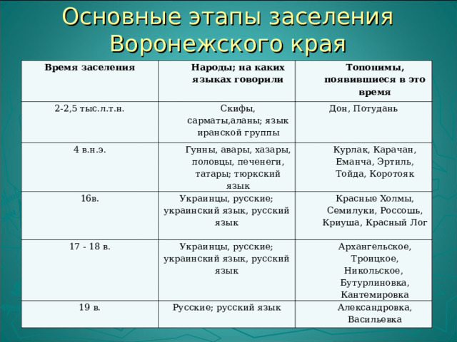 Основные этапы заселения Воронежского края Время заселения Народы; на каких языках говорили 2-2,5 тыс.л.т.н. Топонимы, появившиеся в это время Скифы, сарматы,аланы; язык иранской группы 4 в.н.э. 16в. Дон, Потудань Гунны, авары, хазары, половцы, печенеги, татары; тюркский язык 17 - 18 в. Курлак, Карачан, Еманча, Эртиль, Тойда, Коротояк Украинцы, русские; украинский язык, русский язык Красные Холмы, Семилуки, Россошь, Криуша, Красный Лог Украинцы, русские; украинский язык, русский язык 19 в. Архангельское, Троицкое, Никольское, Бутурлиновка, Кантемировка Русские; русский язык Александровка, Васильевка 
