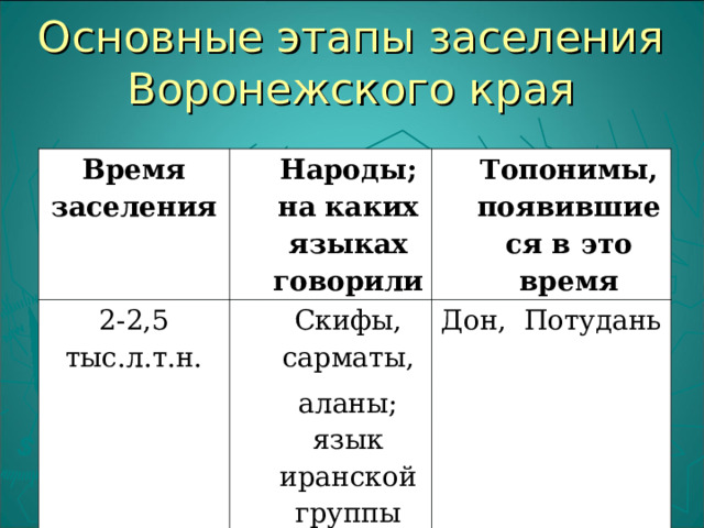 Основные этапы заселения Воронежского края Время заселения Народы; на каких языках говорили 2-2,5 тыс.л.т.н. Топонимы, появившиеся в это время Скифы, сарматы, аланы; язык иранской группы Дон, Потудань 