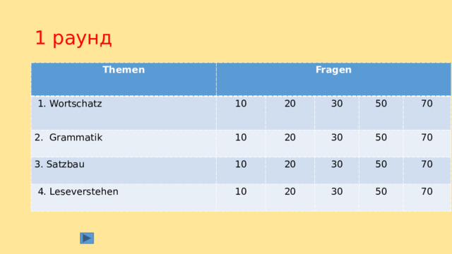 1 раунд Themen Fragen  1. Wortschatz 10 2. Grammatik 20 3. Satzbau 10 30 10 20  4. Leseverstehen 30 10 50 20 70 30 50 20 30 70 50 70 50 70 