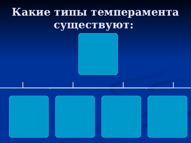 Какие типы темперамента существуют: 