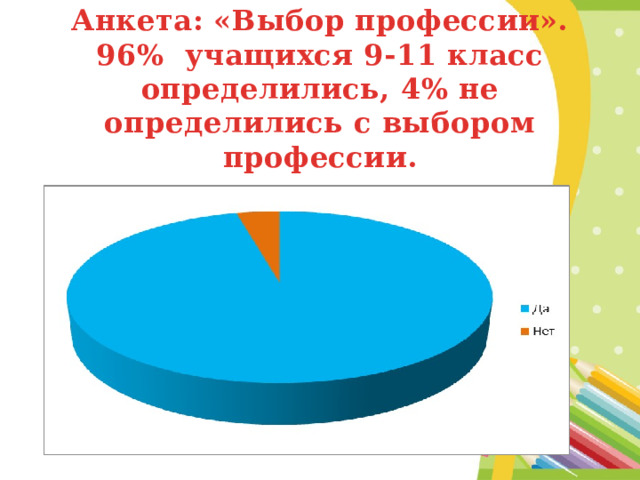 Анкета: «Выбор профессии».  96% учащихся 9-11 класс определились, 4% не определились с выбором профессии. 