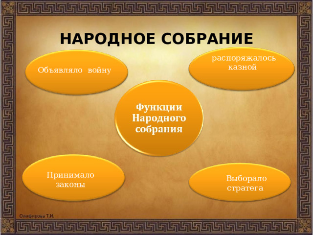  Народное собрание распоряжалось казной Объявляло войну Принимало законы Выборало стратега 