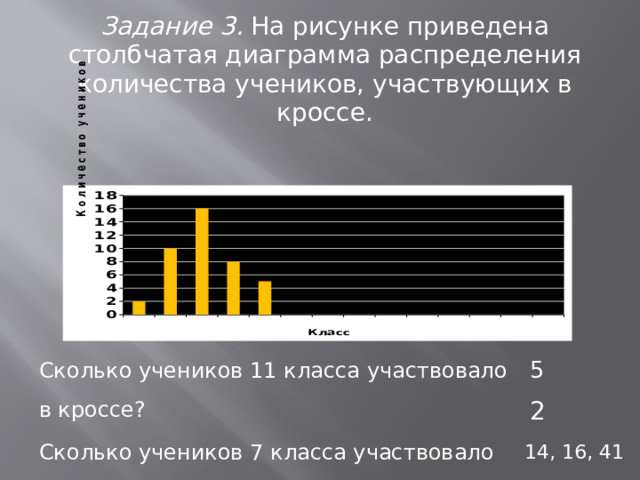 Задание 3. На рисунке приведена столбчатая диаграмма распределения количества учеников, участвующих в кроссе. Сколько учеников 11 класса участвовало в кроссе? Сколько учеников 7 класса участвовало в кроссе? Каковы размах, мода, объем данного ряда? 5 2 14, 16, 41