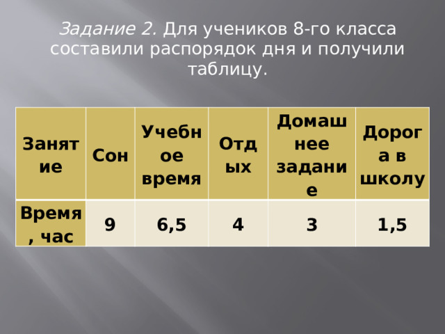 Задание 2. Для учеников 8-го класса составили распорядок дня и получили таблицу. Занятие Сон Время, час 9 Учебное время Отдых 6,5 4 Домашнее задание Дорога в школу 3 1,5