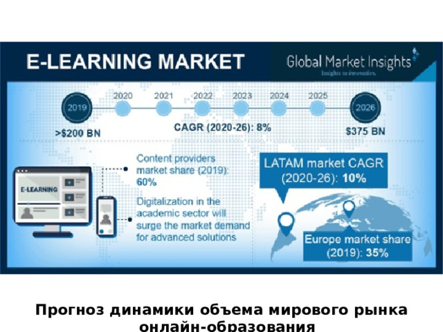 Прогноз динамики объема мирового рынка онлайн-образования  