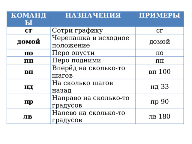 КОМАНДЫ НАЗНАЧЕНИЯ сг ПРИМЕРЫ Сотри графику домой сг Черепашка в исходное положение по домой Перо опусти пп вп Перо подними по пп Вперёд на сколько-то шагов нд вп 100 На сколько шагов назад пр нд 33 Направо на сколько-то градусов лв  пр 90 Налево на сколько-то градусов лв 180 