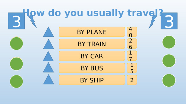 How do you usually travel? 3 3 40 BY PLANE 26 BY TRAIN 17 BY CAR BY BUS 15 BY SHIP 2 