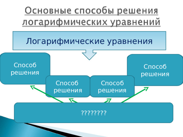 Логарифмические уравнения По определению логарифма Способ решения Приравнивание выражения под знаком логарифма Способ решения Логарифми-рованием Способ решения Заменой переменной Способ решения Привести к одному из данных ???????? 
