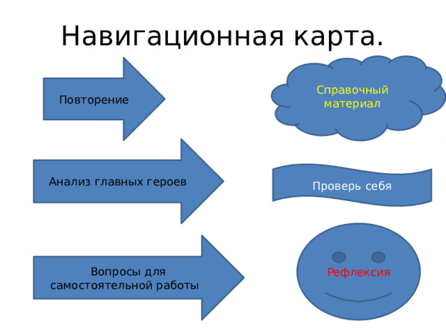 Навигационная карта. Справочный материал Повторение Анализ главных героев Проверь себя Рефлексия Вопросы для самостоятельной работы 