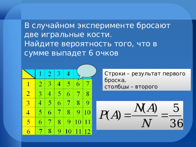 В случайном эксперименте бросают две игральные кости. Найдите вероятность того, что в сумме выпадет 6 очков Строки – результат первого броска, столбцы – второго 