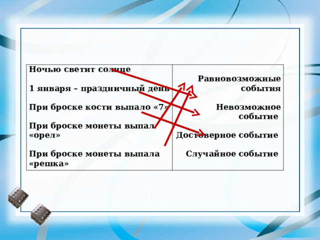 Ночью светит солнце  1 января – праздничный день  При броске кости выпало «7»  При броске монеты выпал «орел»  При броске монеты выпала «решка»  Равновозможные события  Невозможное событие  Достоверное событие  Случайное событие 
