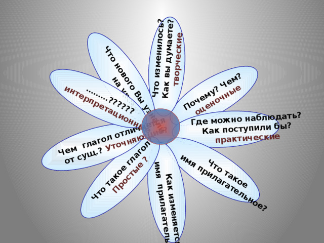 Почему? Чем? оценочные Что изменилось? Как вы думаете? Где можно наблюдать? творческие Как поступили бы? Что такое практические имя прилагательное? Как изменяется имя прилагательное? Что такое глагол? Простые ? Чем глагол отличается от сущ.? Уточняющие? Что нового Вы узнали на уроке? ……… ?????? интерпретационные 