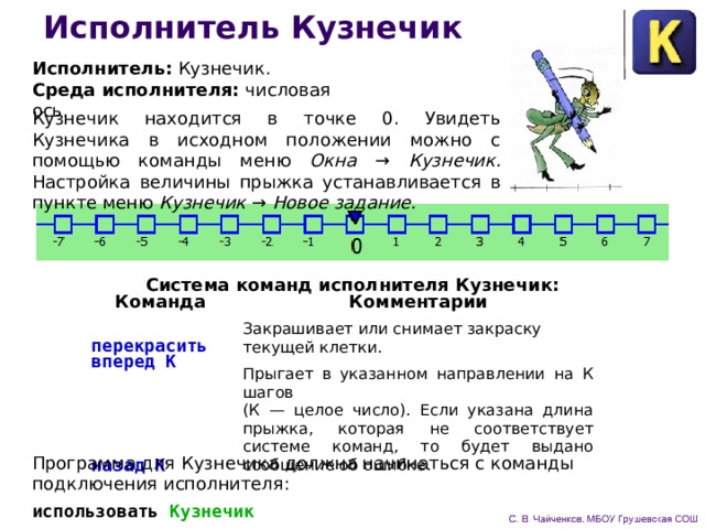 Исполнитель Кузнечик Исполнитель: Кузнечик. Среда исполнителя: числовая ось. Кузнечик находится в точке 0. Увидеть Кузнечика в ис­ходном положении можно с помощью команды меню Окна → Кузнечик. Настройка величины прыжка устанавливается в пункте меню Кузнечик → Новое задание. Система команд исполнителя Кузнечик: Команда перекрасить Комментарии вперед К Закрашивает или снимает закраску текущей клетки. Прыгает в указанном направлении на К шагов  (К — целое число). Если указана длина прыжка, которая не соответствует системе команд, то будет выдано сообщение об ошибке. назад К Программа для Кузнечика должна начинаться с команды подключения исполнителя: использовать Кузнечик   