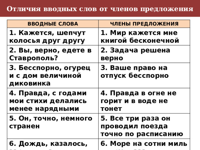 Отличия вводных слов от членов предложения ВВОДНЫЕ СЛОВА ЧЛЕНЫ ПРЕДЛОЖЕНИЯ 1. Кажется, шепчут колосья друг другу 1. Мир кажется мне книгой бесконечной 2. Вы, верно, едете в Ставрополь? 2. Задача решена верно 3. Бесспорно, огурец и с дом величиной диковинка 3. Ваше право на отпуск бесспорно 4. Правда, с годами мои стихи делались менее нарядными 4. Правда в огне не горит и в воде не тонет 5. Он, точно, немного странен 5. Все три раза он проводил поезда точно по расписанию 6. Дождь, казалось, зарядил надолго 6. Море на сотни миль вокруг казалось пустынным 